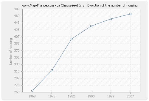 La Chaussée-d'Ivry : Evolution of the number of housing